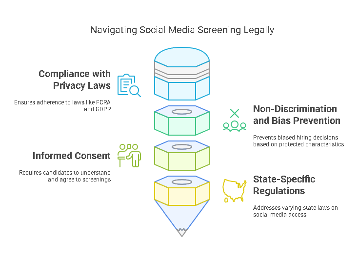 Legal Aspects of Social Media Screening