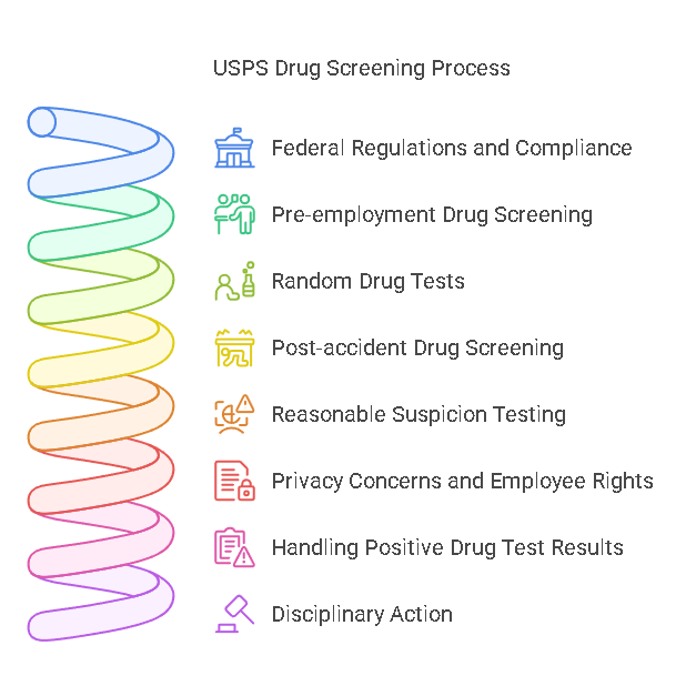 Legal Aspects of USPS Drug Screening