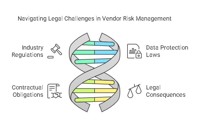 Legal Aspects of Vendor Risk Mitigation