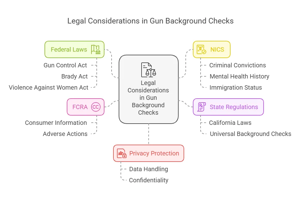 Legal Considerations Related to Gun Background Checks