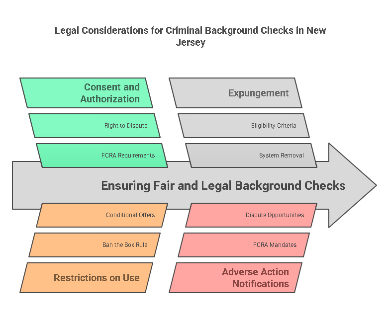 Legal Considerations When Conducting Criminal Background Checks in New Jersey