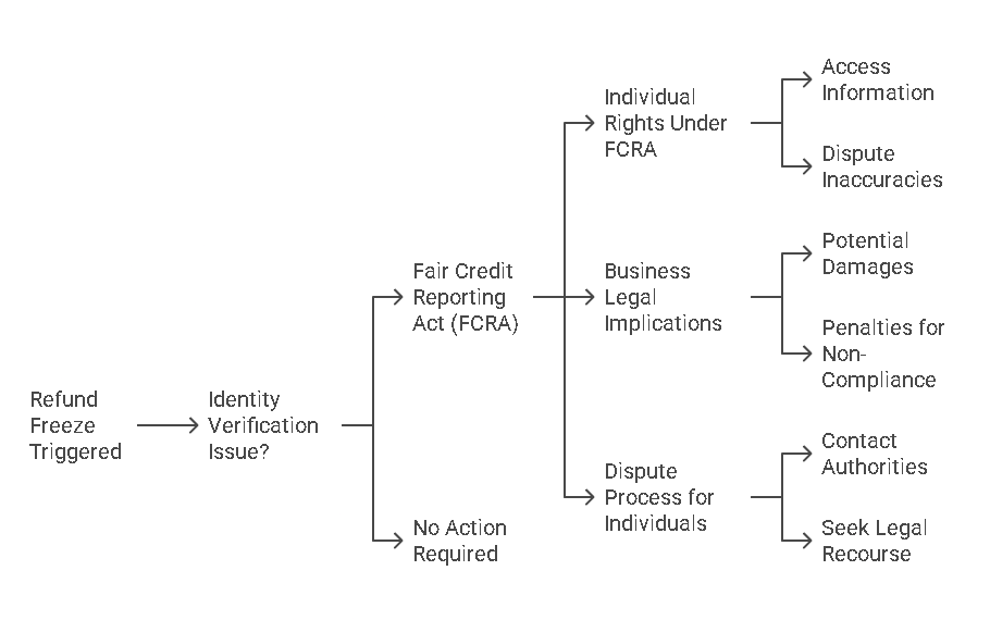 Legal Considerations for 810 Refund Freeze Identity Verification