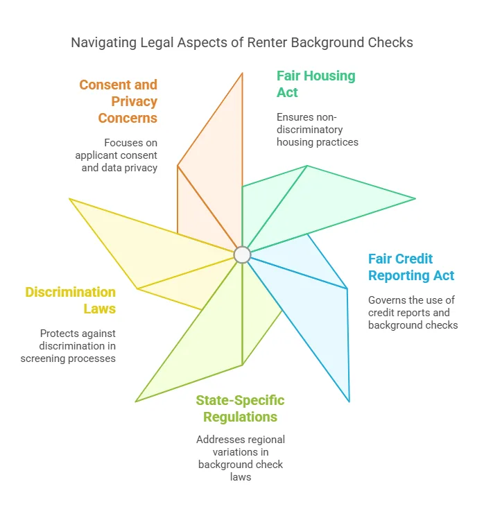 Legal Considerations for Background Checks for Renters