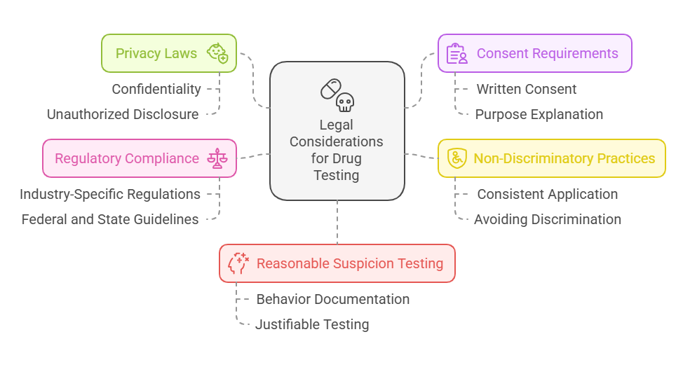 Legal Considerations for Drug Testing