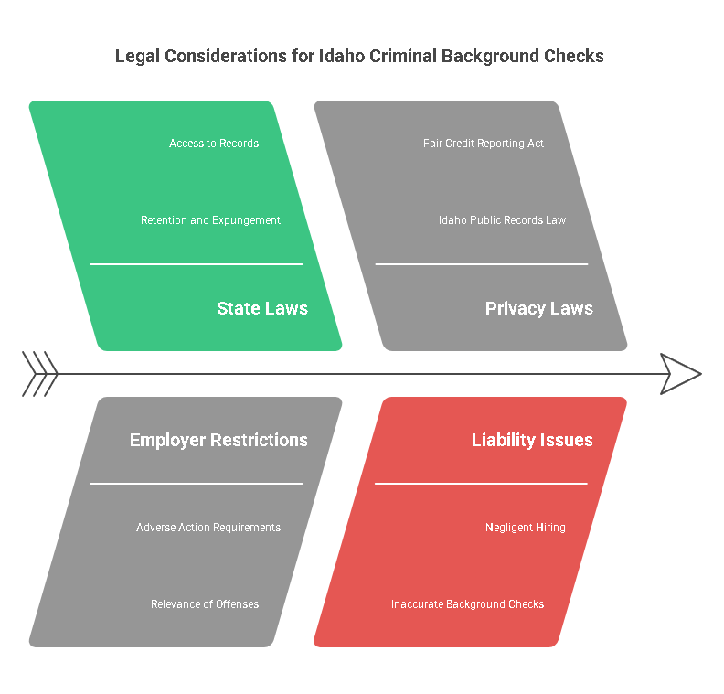 Legal Considerations for Idaho Criminal Background Checks