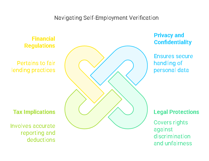 Legal Considerations for Self-Employment Verification