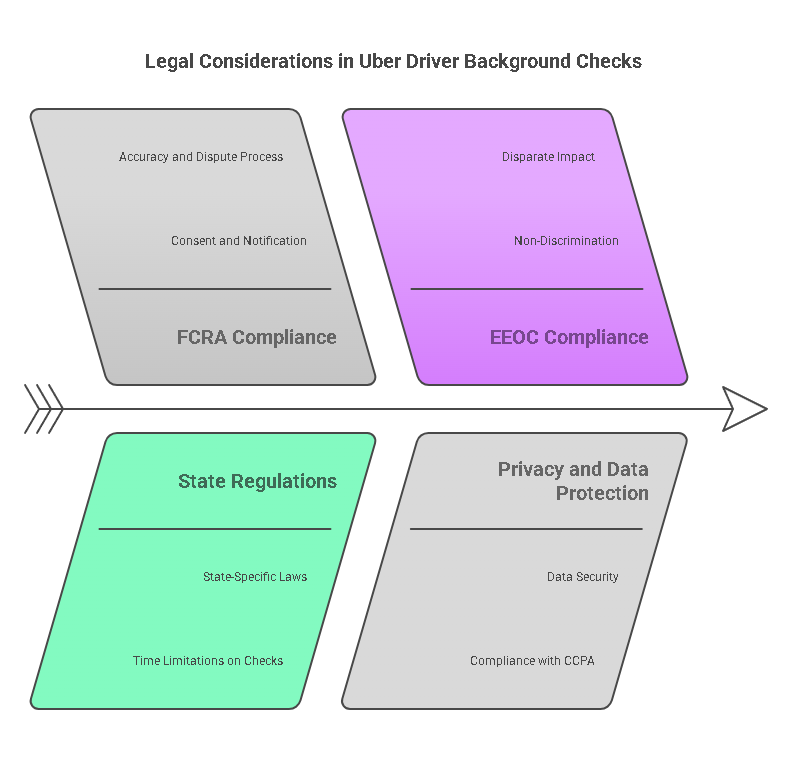 Legal Considerations for Uber Driver Criminal Background Checks