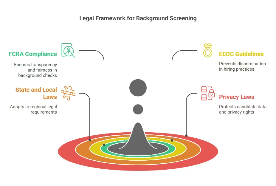 Legal Considerations for Universal Background Screening