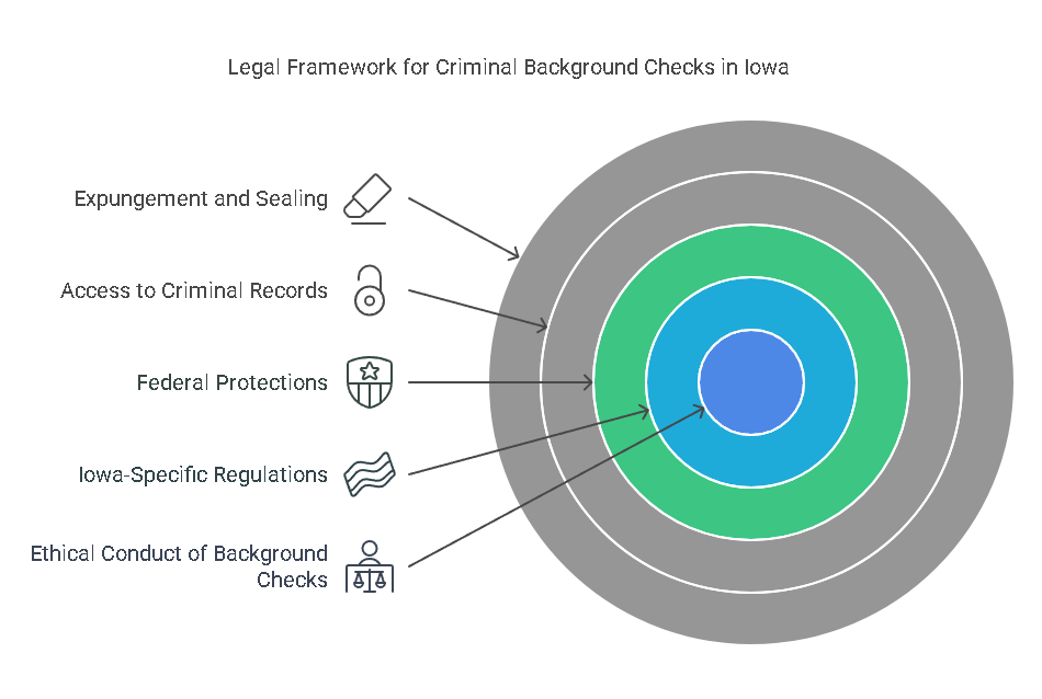 Legal Framework Surrounding Criminal Background Checks in Iowa