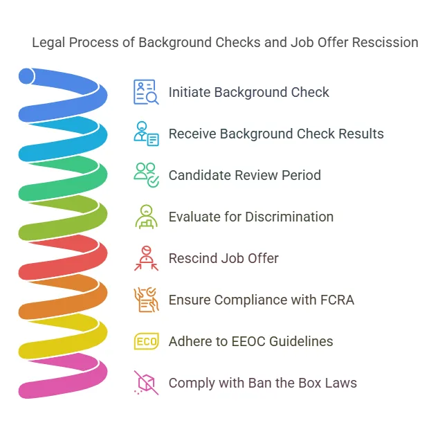 Legal Implications of Failed Background Checks After a Job Offer