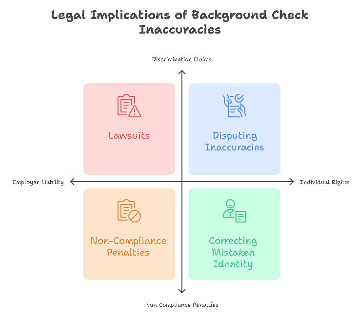 Legal Implications of Inaccurate Background Checks