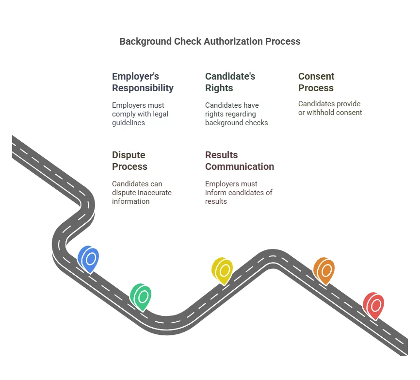 Legal Implications of the Authorization Process and the Candidate’s Rights