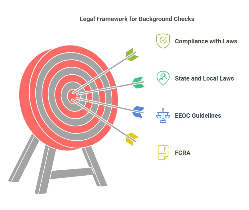 Legal Regulations and Compliance in Background Checks