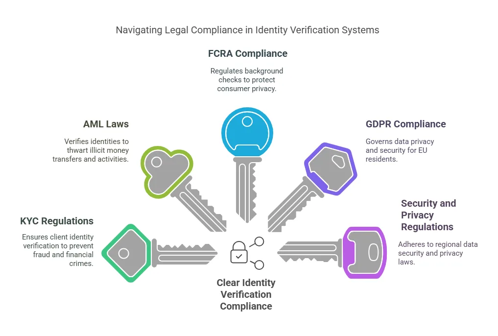 Legal Regulations and Compliance in Clear Identity Verification