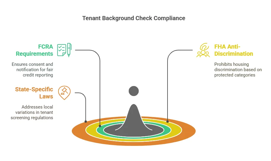 Legal Regulations and Compliance in Tenant Background Checks