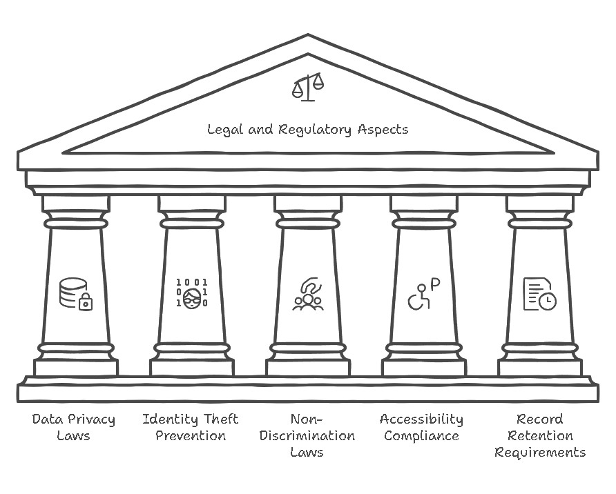 Legal and Regulatory Aspects of Unemployment Identity Verification