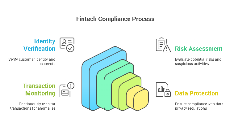 Legal and Regulatory Frameworks Surrounding Fintech Identity Verification