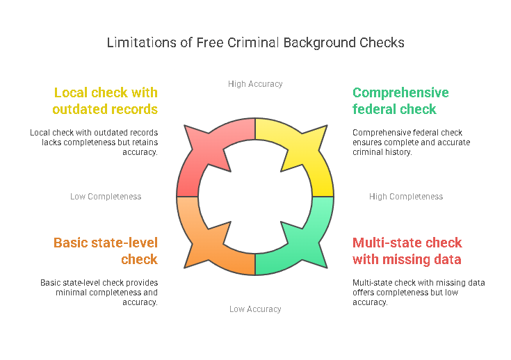 Limitations of Free Criminal Background Checks