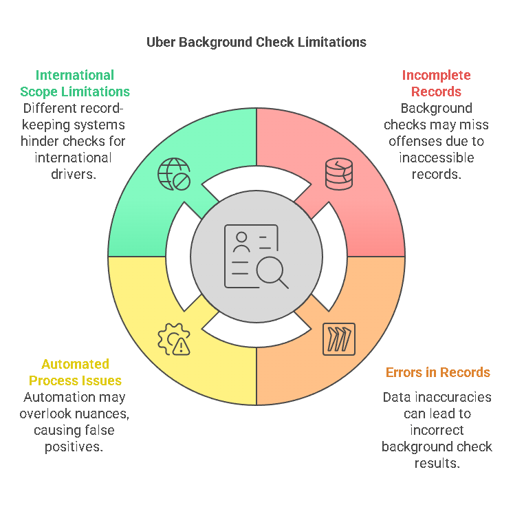 Limitations of the Uber Driver Criminal Background Check