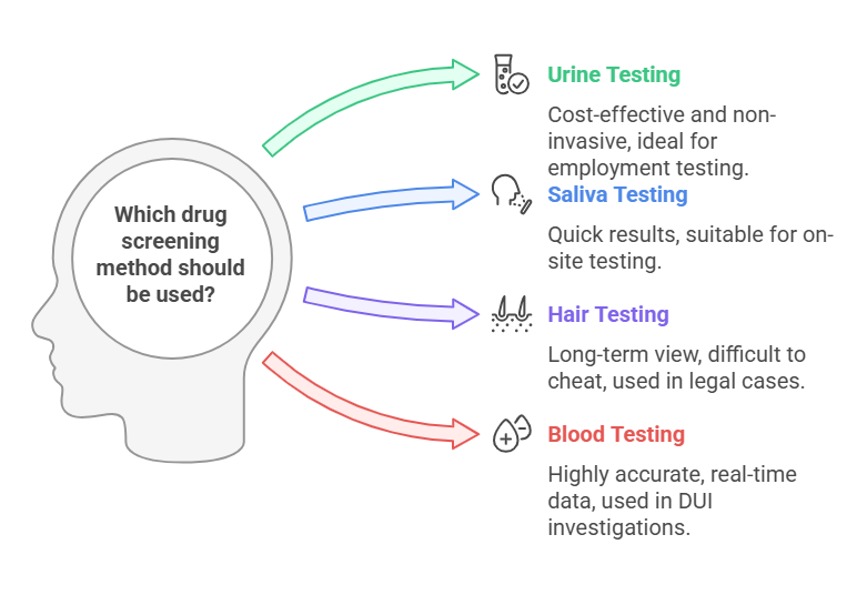 Methods of Drug Screening