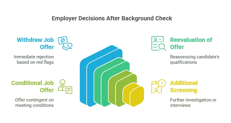 Potential Outcomes if a Background Check Fails