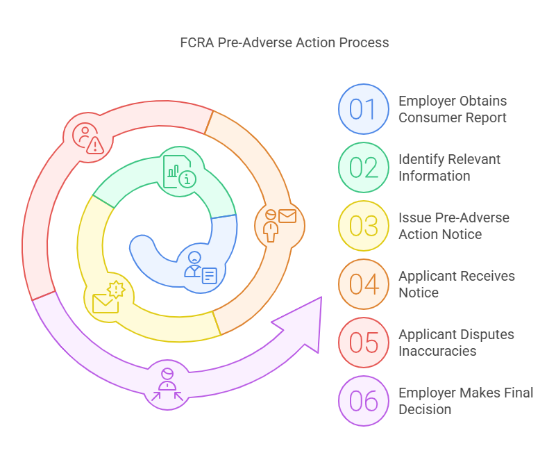 Pre-Adverse Action and the FCRA: Context and Application