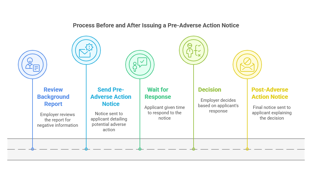 Process Before and After Issuing a Pre-Adverse Action Notice