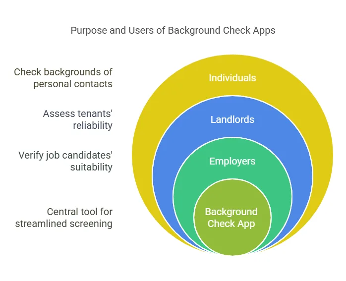 Purpose of a Background Check App