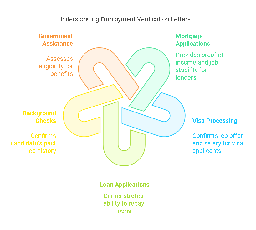 Purpose of an Employment Verification Letter