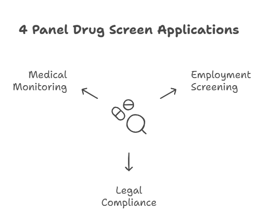 Purpose of the 4 Panel Drug Screen