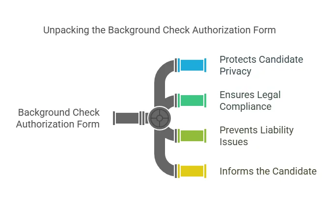 Purpose of the Background Check Authorization Form in the Background Screening Process