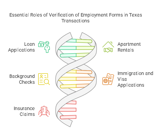 Purpose of the Verification of Employment Form