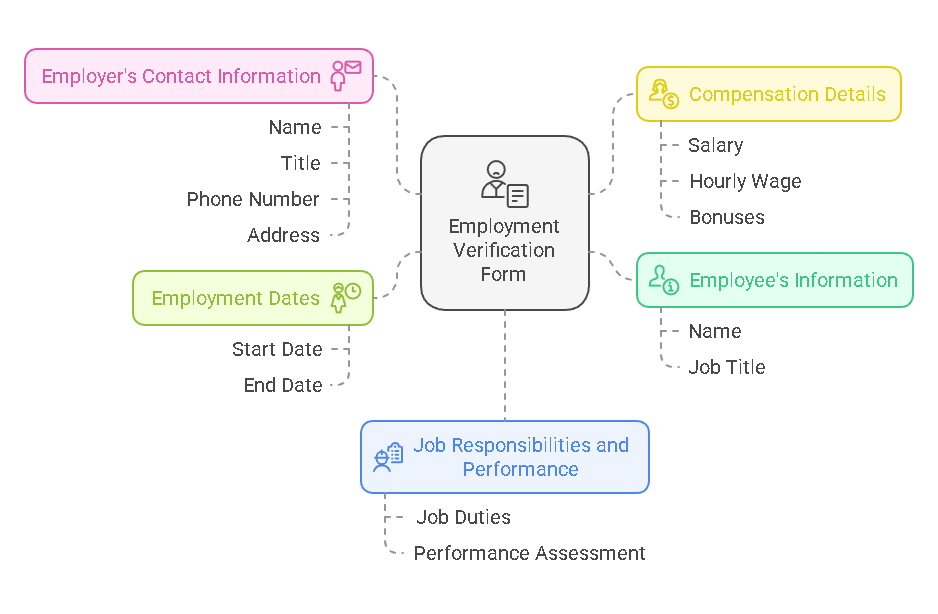 Required Information in an Employment Verification Form