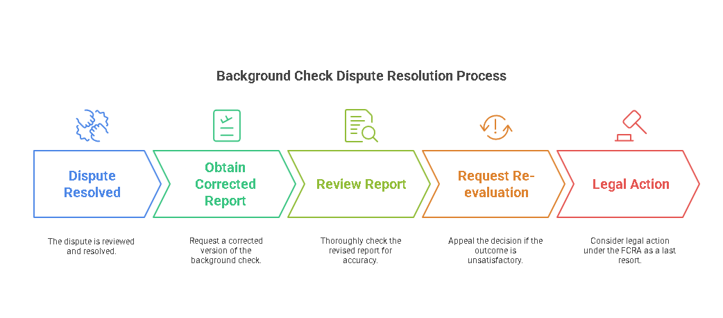 Resolving Disputes and Final Steps