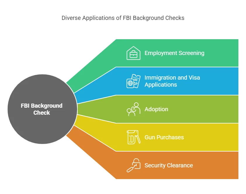 Significance of FBI Background Checks