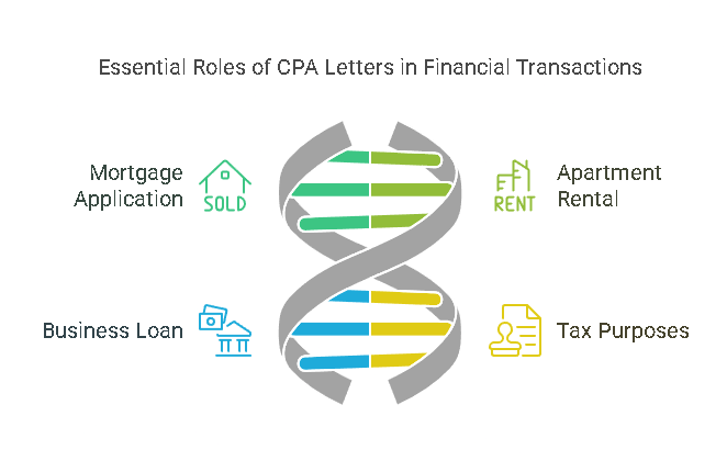 Situations Where a CPA Letter for Self-Employment Verification Is Requested