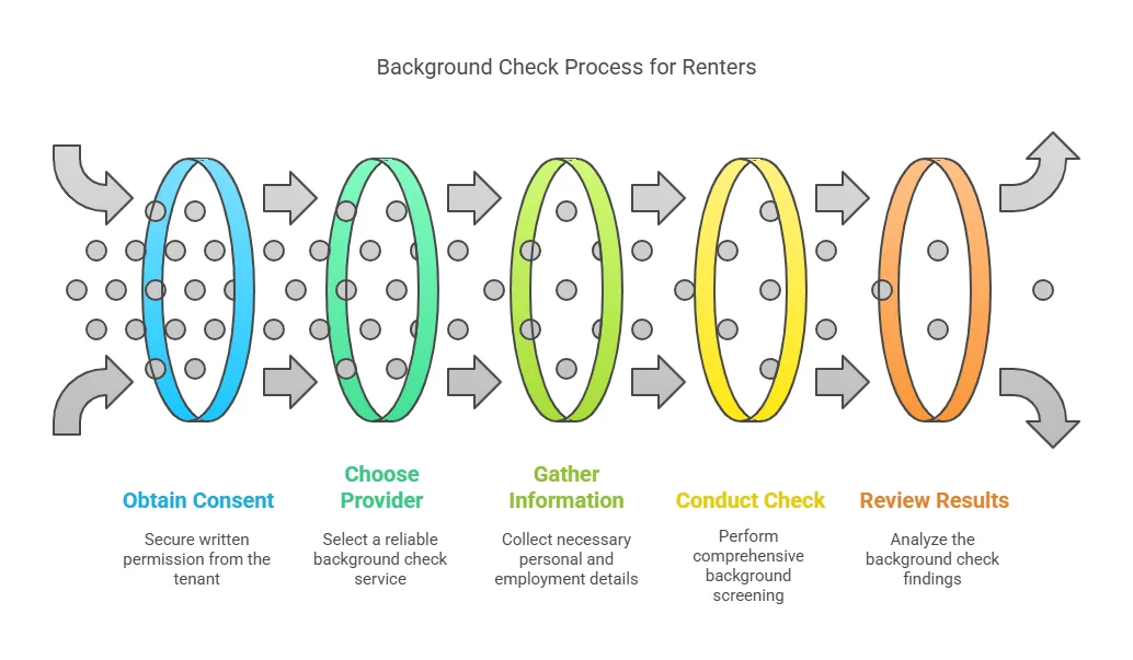 Step-by-Step Guide on How to Perform a Background Check for Renters