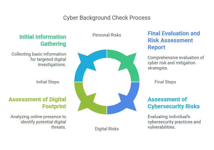 Step-by-Step Guide to Conducting a Cyber Background Check