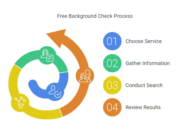 Step-by-Step Guide to Conducting a Free Background Check