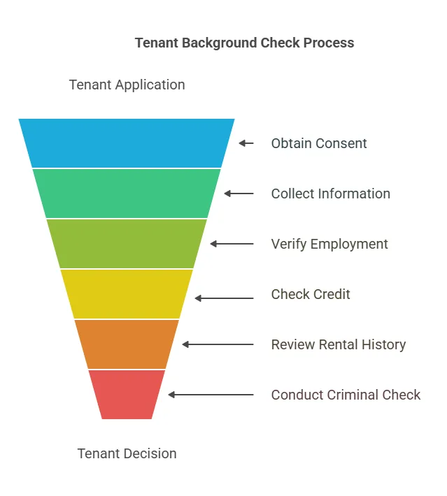 Step-by-Step Guide to Conducting a Tenant Background Check