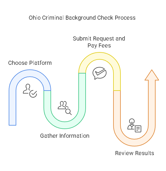 Step-by-Step Guide to Performing an Ohio Criminal Background Check Online