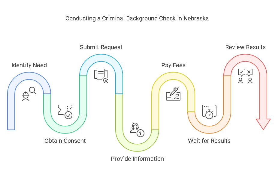 Step-by-Step Process for Conducting a Criminal Background Check in Nebraska