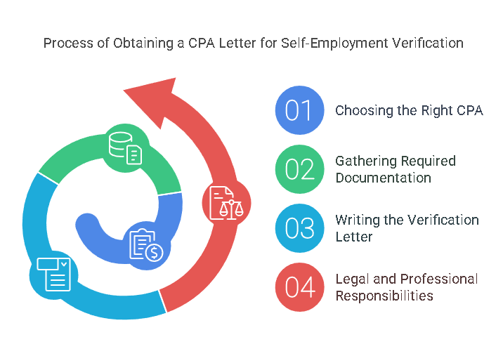 Step-by-Step Process for Obtaining a CPA Letter for Self-Employment Verification