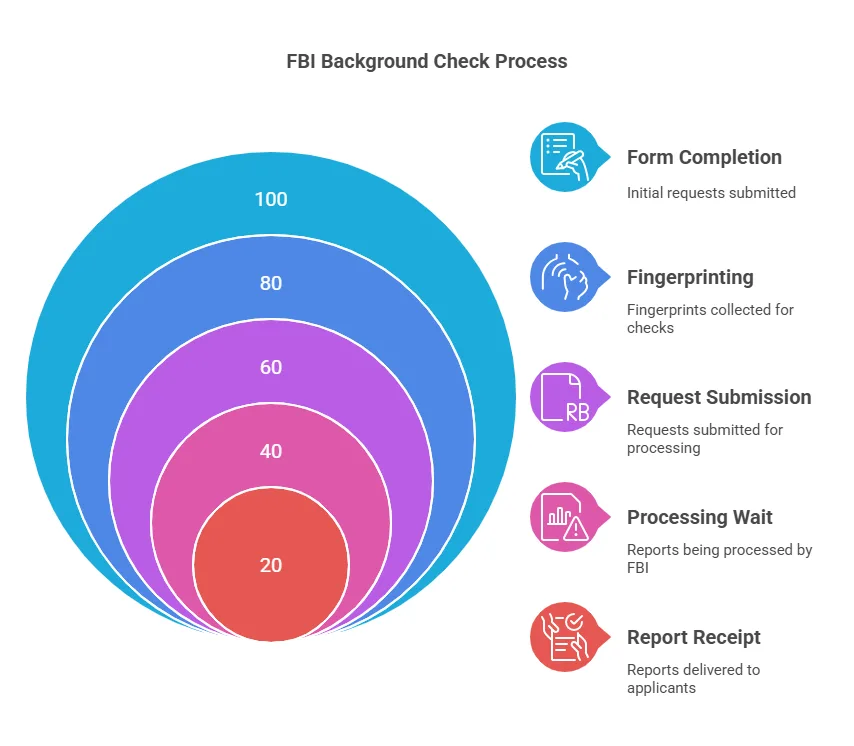 Step-by-Step Process for Requesting an FBI Background Check