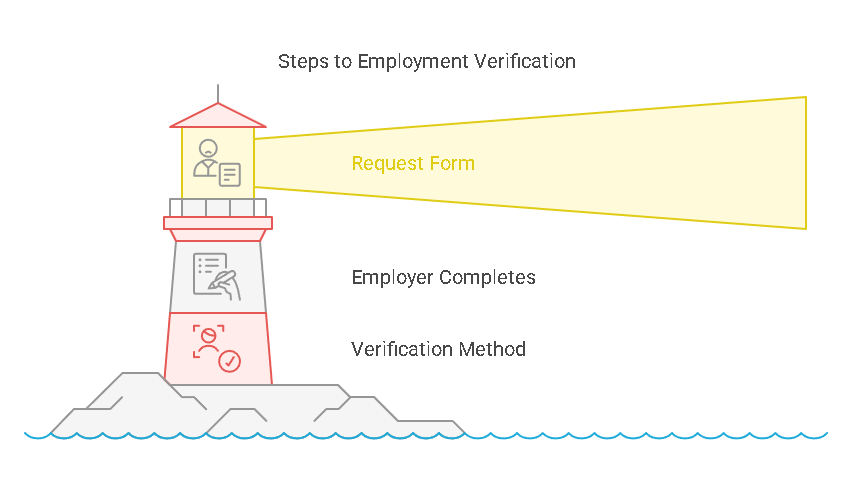 Step-by-Step Process for Verification of Employment