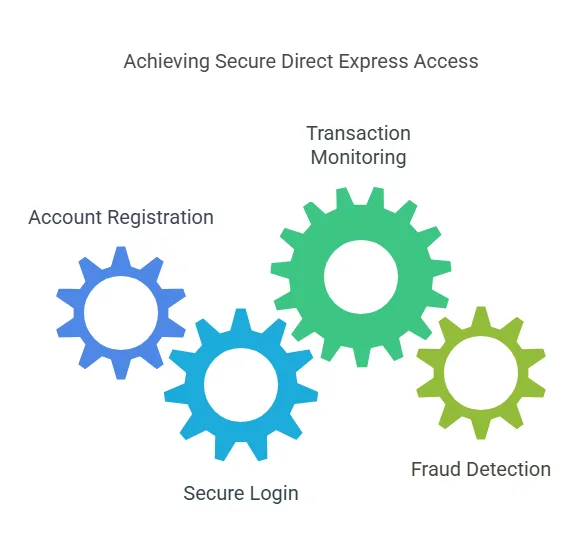 Step-by-Step Process of Direct Express Identity Verification