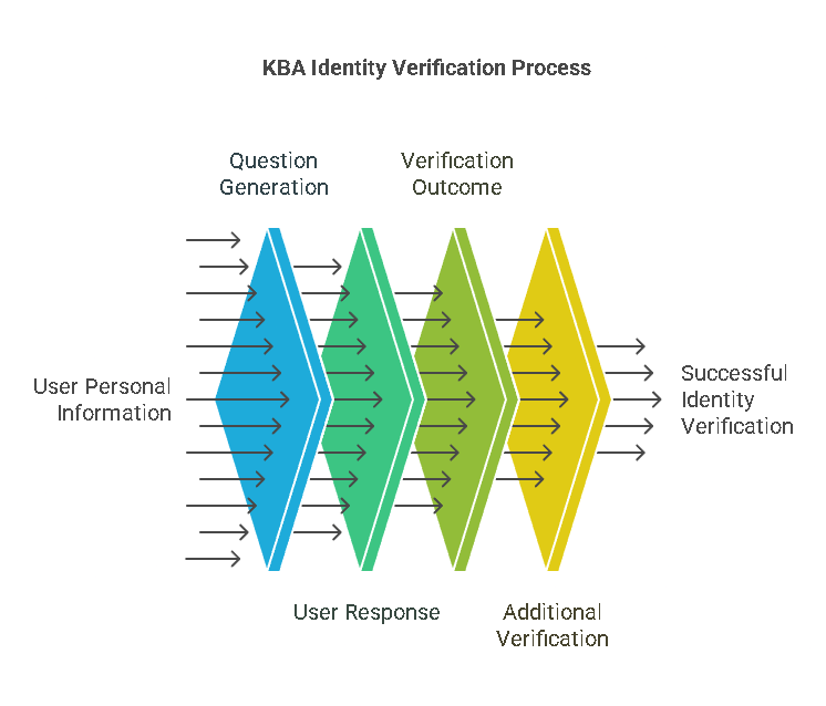 Step-by-Step Process of KBA Identity Verification