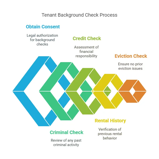 Step-by-Step Process of Tenant Background Checks