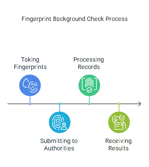 Step-by-Step Process of a Fingerprint Background Check