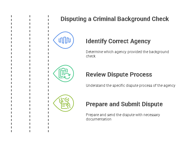 Steps Involved in Disputing a Criminal Background Check